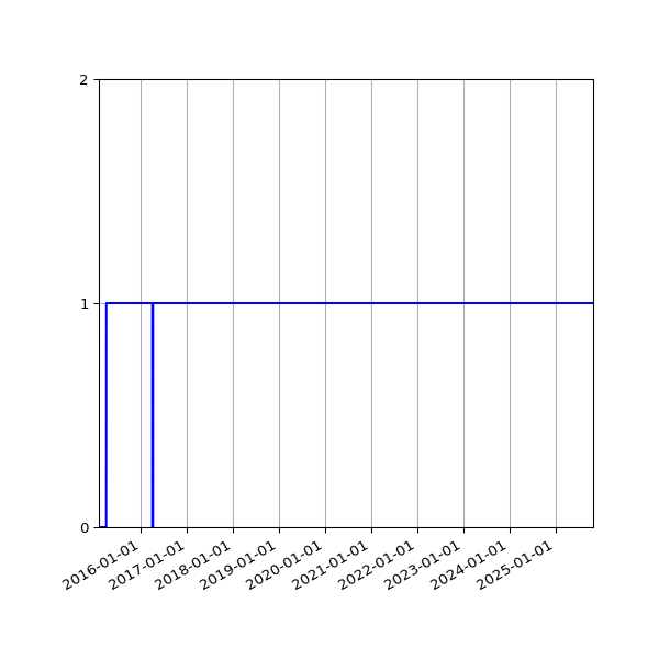 Graph of Activity Files against time