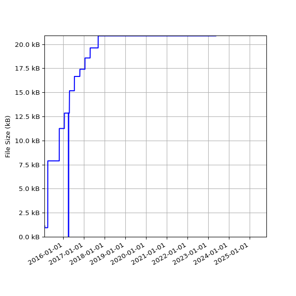 Graph of Total File Size against time