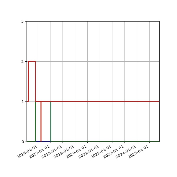 Graph of Files per version against time