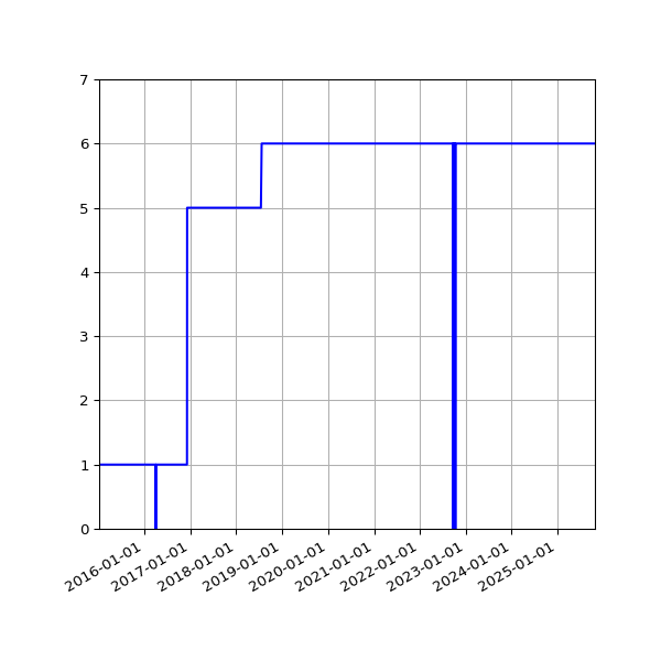 Graph of Activities against time