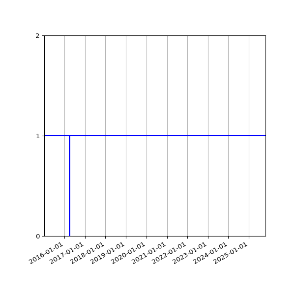 Graph of Activity Files against time