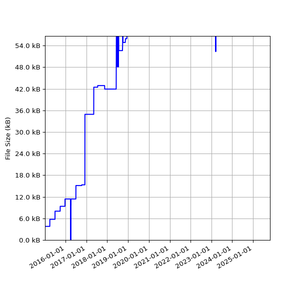 Graph of Total File Size against time