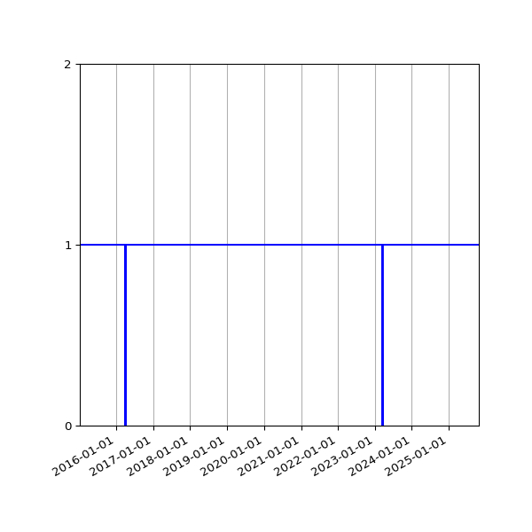 Graph of Organisation Files against time