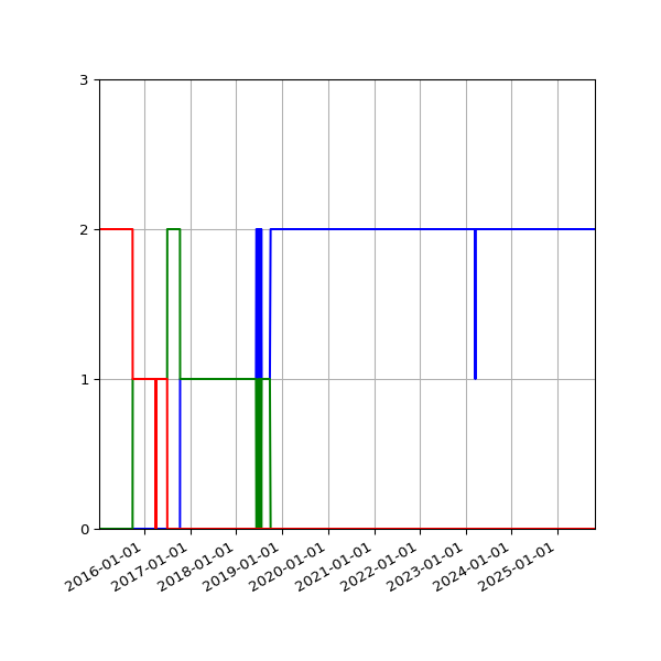 Graph of Files per version against time