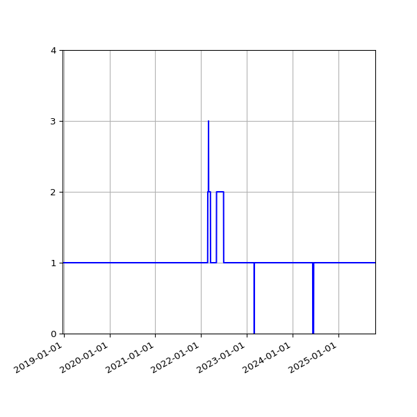 Graph of Activities against time