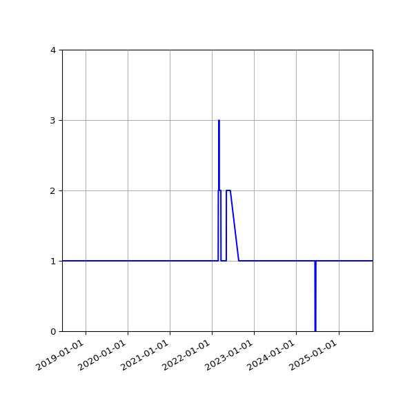 Graph of Activity Files against time