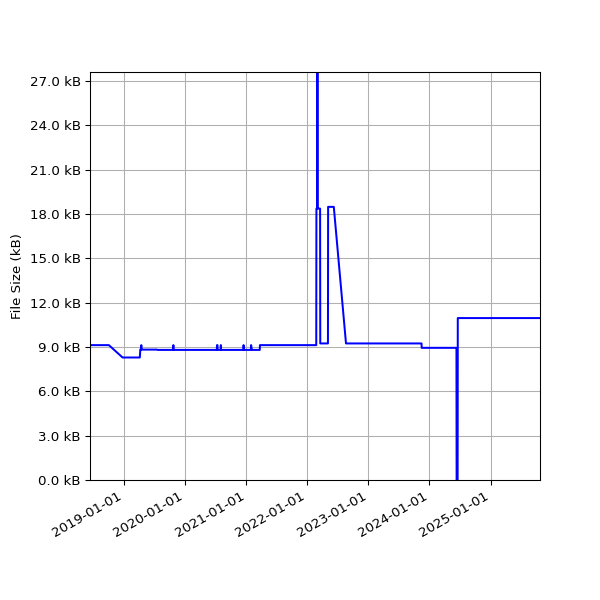 Graph of Total File Size against time