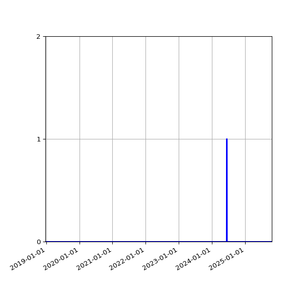Graph of Files where XML is not well-formed against time