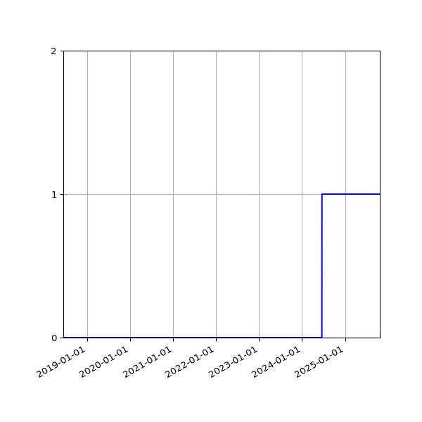 Graph of Organisation Files against time
