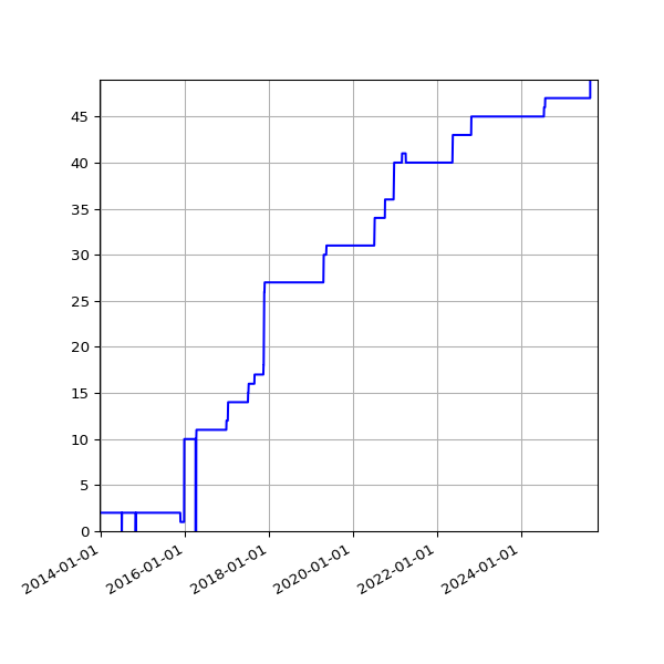 Graph of Activities against time