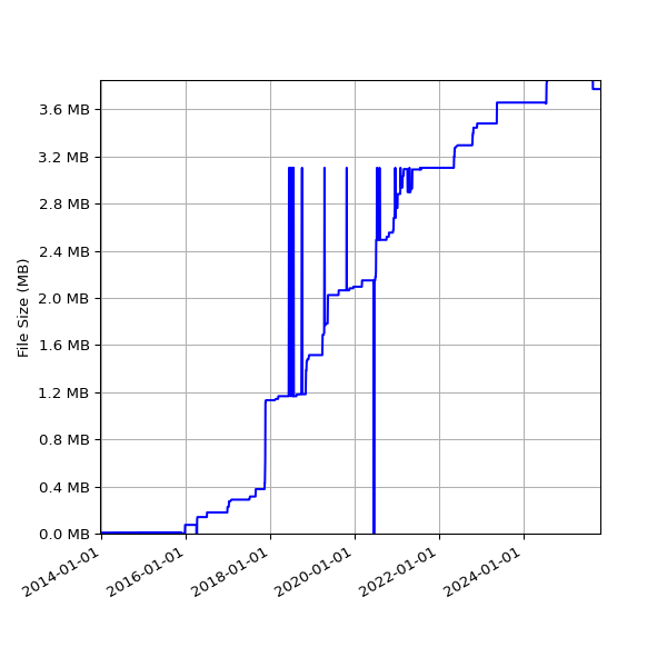 Graph of Total File Size against time
