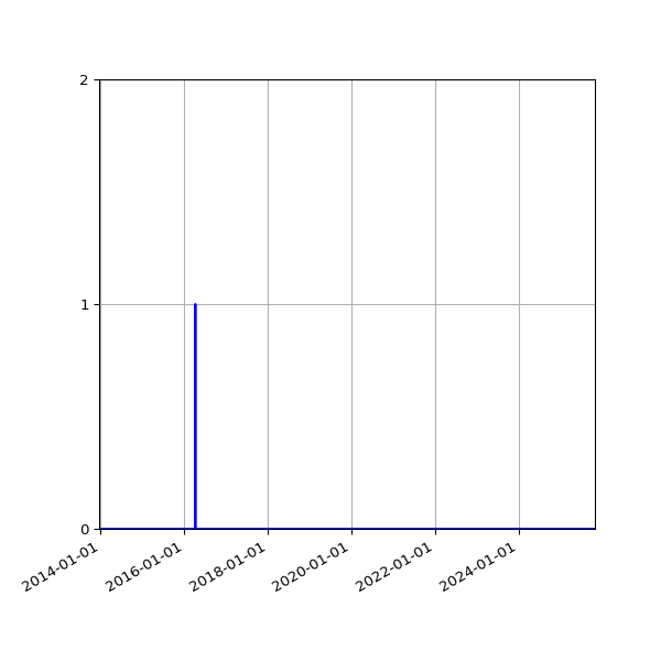 Graph of Files failing schema validation against time