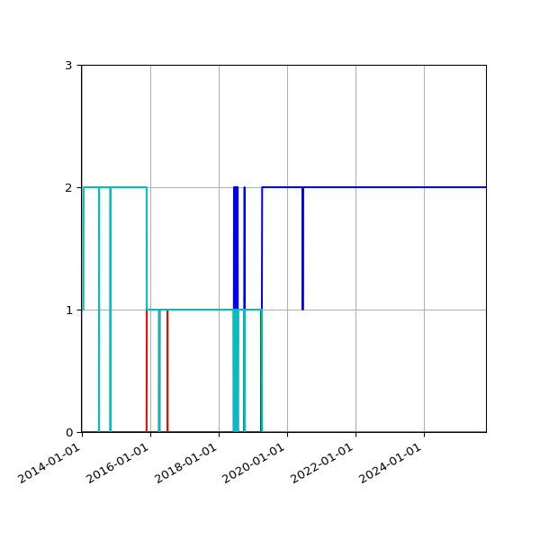 Graph of Files per version against time