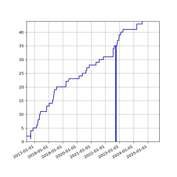 Graph of Activities against time