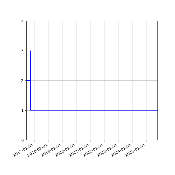 Graph of Activity Files against time