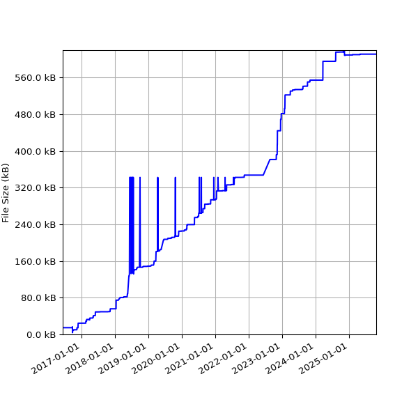 Graph of Total File Size against time