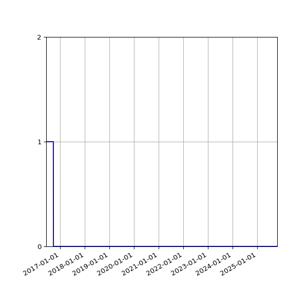 Graph of Files where XML is not well-formed against time