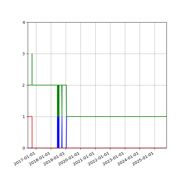 Graph of Files per version against time
