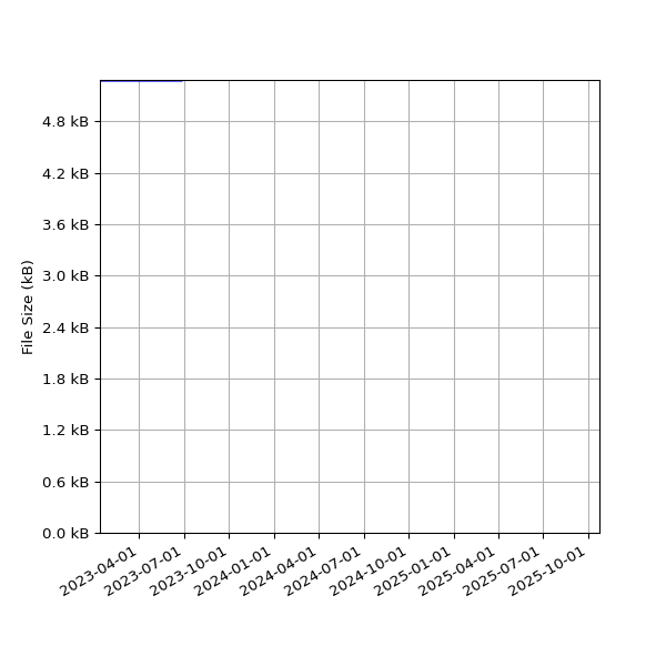 Graph of Total File Size against time