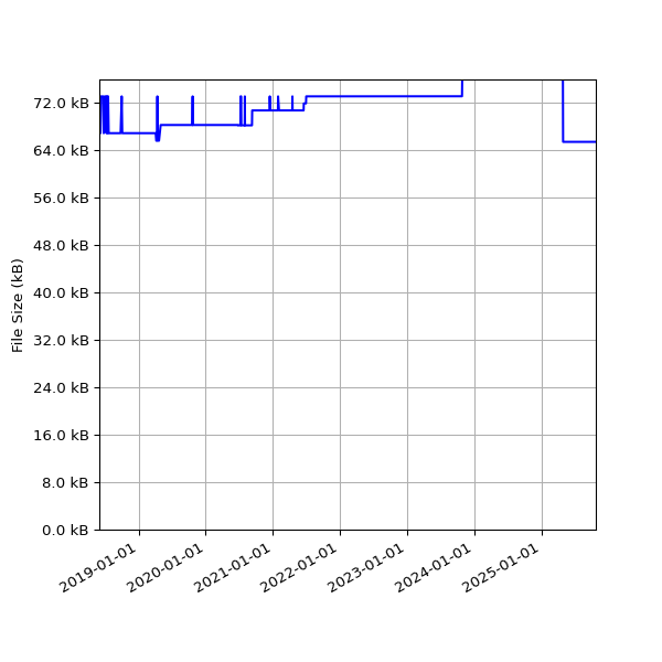 Graph of Total File Size against time