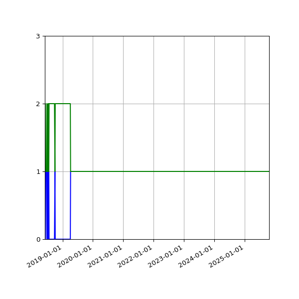 Graph of Files per version against time