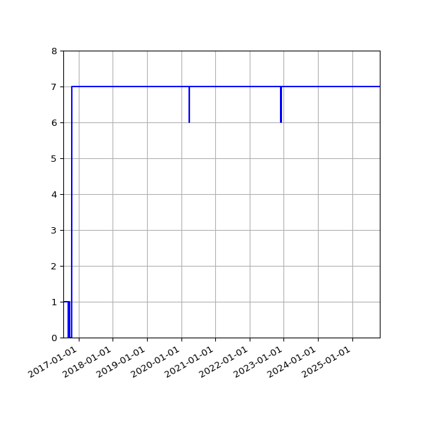 Graph of Activity Files against time
