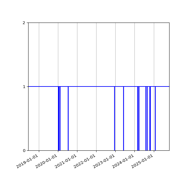 Graph of Activity Files against time