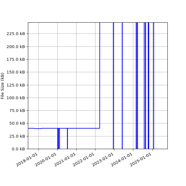 Graph of Total File Size against time