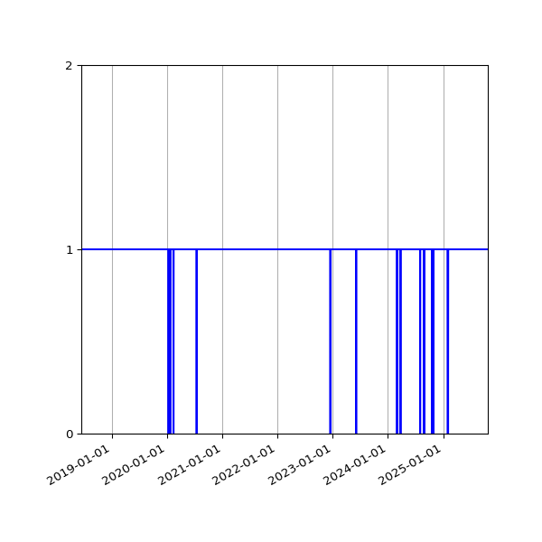 Graph of Organisation Files against time