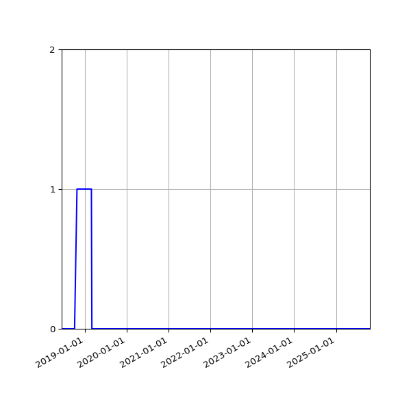 Graph of Files failing schema validation against time