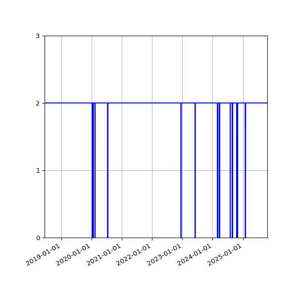 Graph of Files per version against time