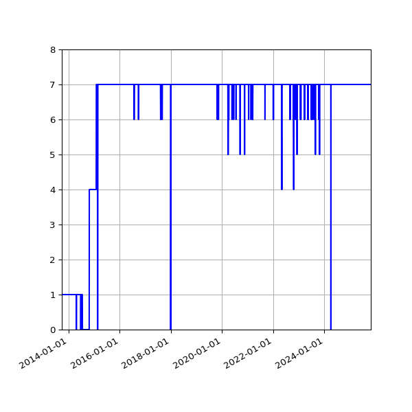 Graph of Activity Files against time