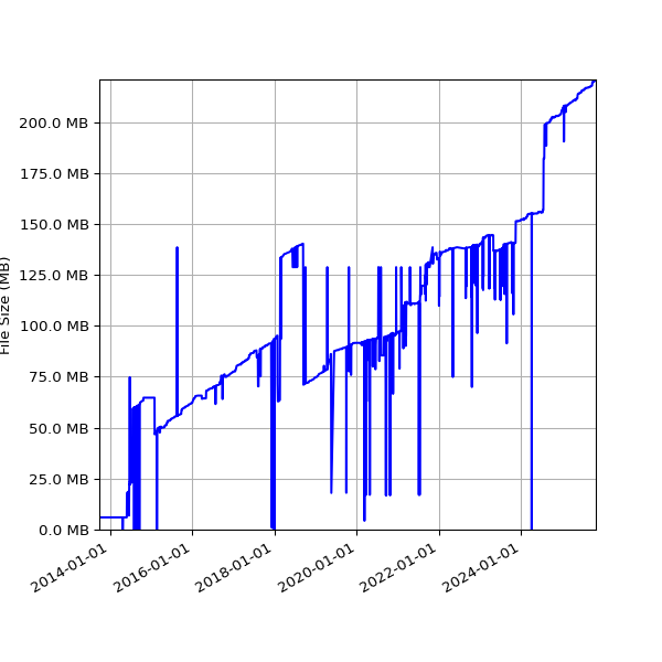 Graph of Total File Size against time