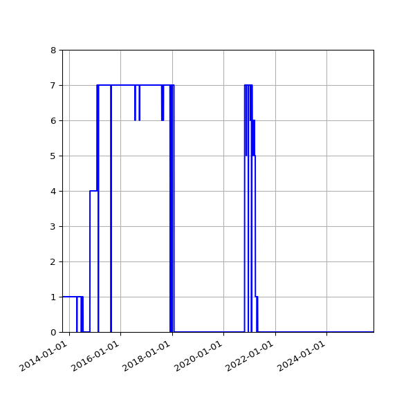 Graph of Files failing schema validation against time