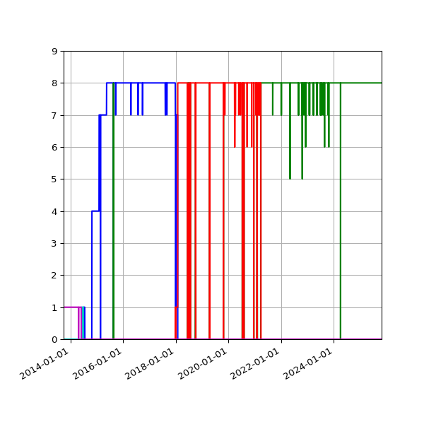 Graph of Files per version against time