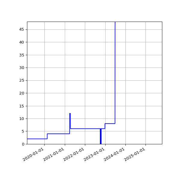 Graph of Activities against time