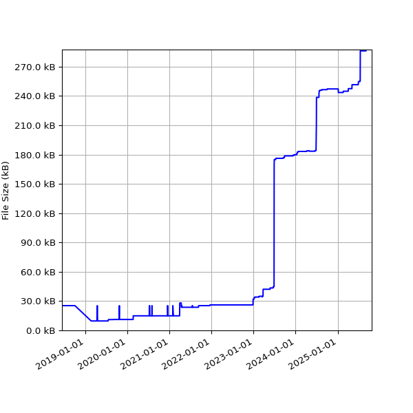 Graph of Total File Size against time