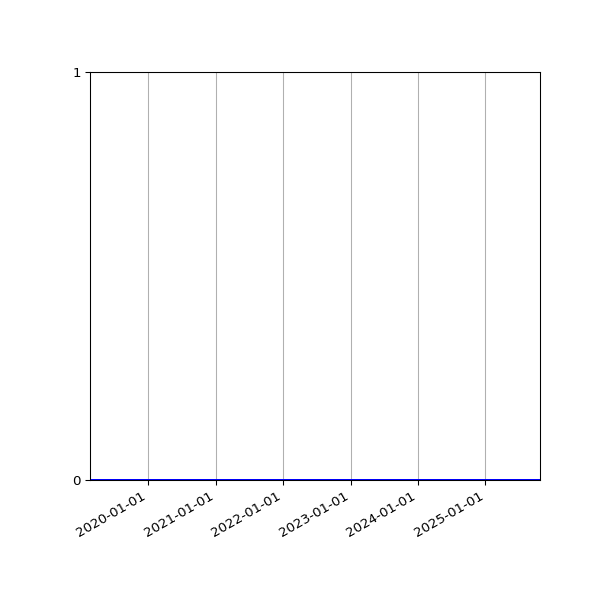Graph of Files where XML is not well-formed against time