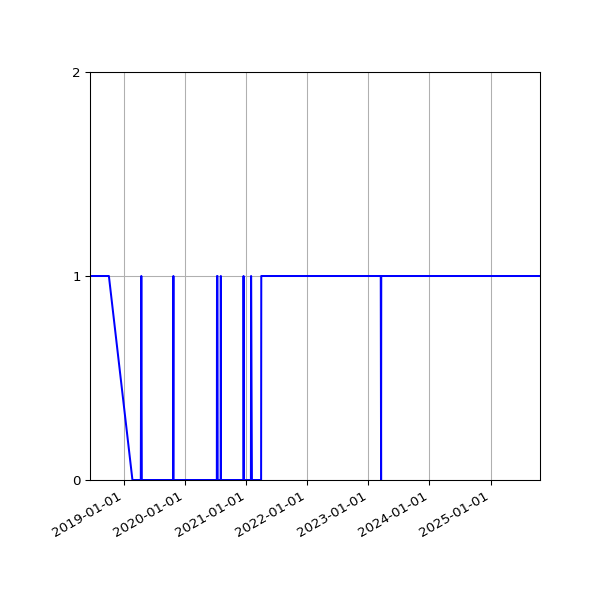 Graph of Organisation Files against time