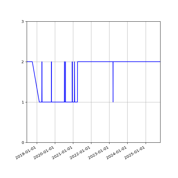 Graph of Files per version against time