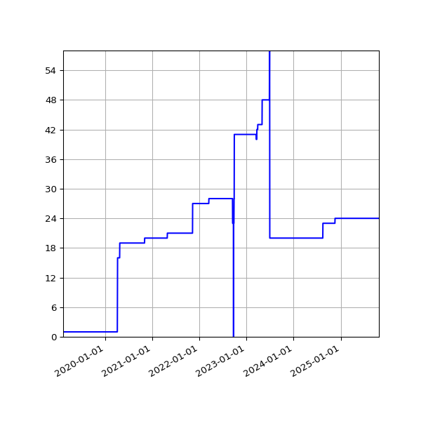 Graph of Activities against time