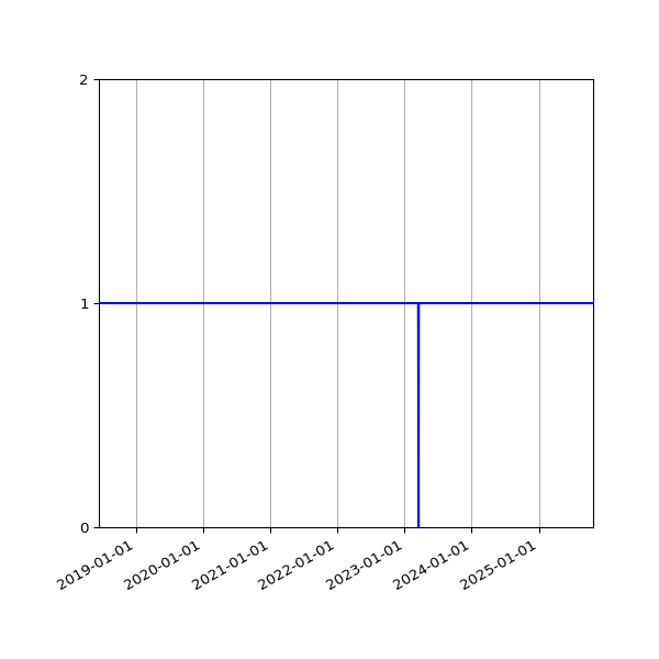 Graph of Activity Files against time