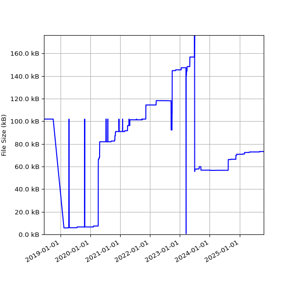 Graph of Total File Size against time