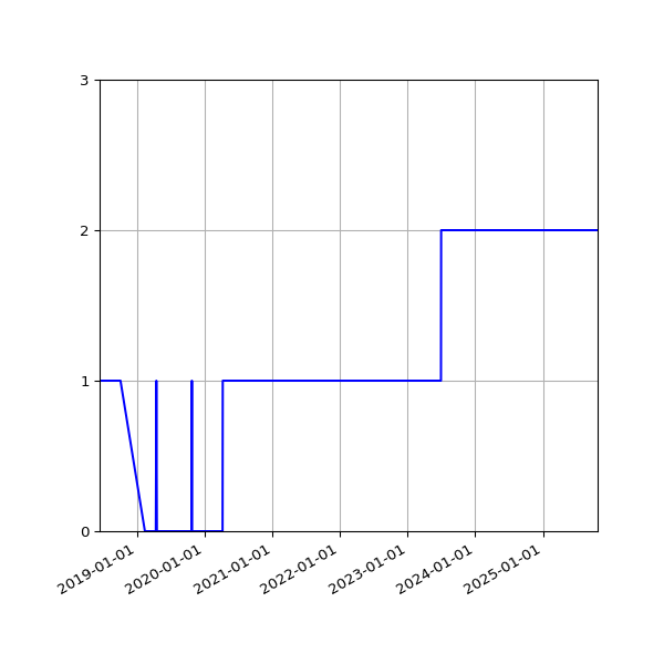 Graph of Organisation Files against time
