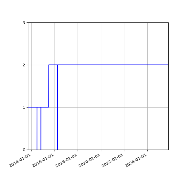 Graph of Activity Files against time