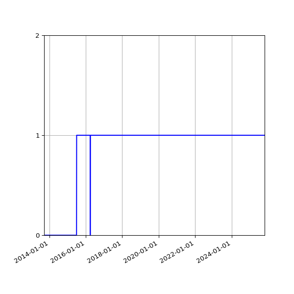Graph of Files failing schema validation against time