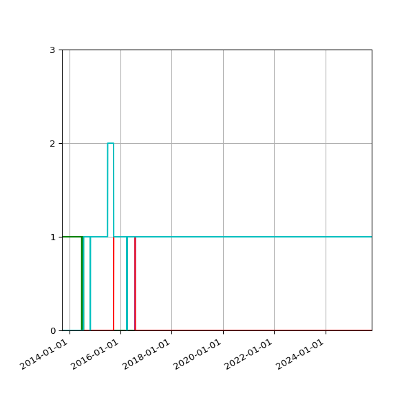 Graph of Files per version against time