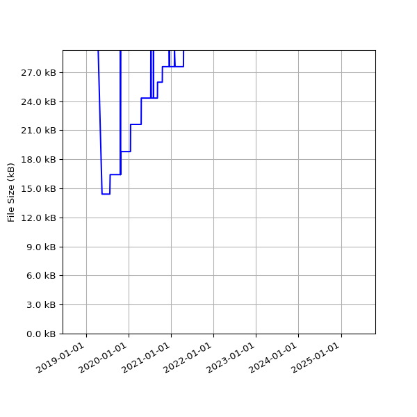 Graph of Total File Size against time