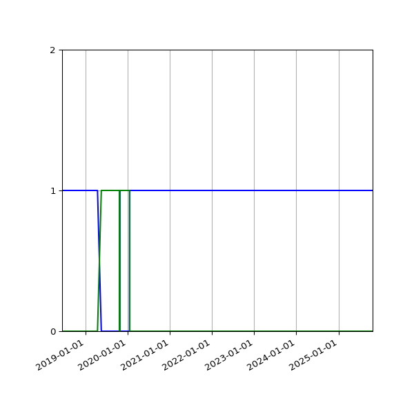 Graph of Files per version against time