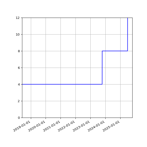 Graph of Activities against time